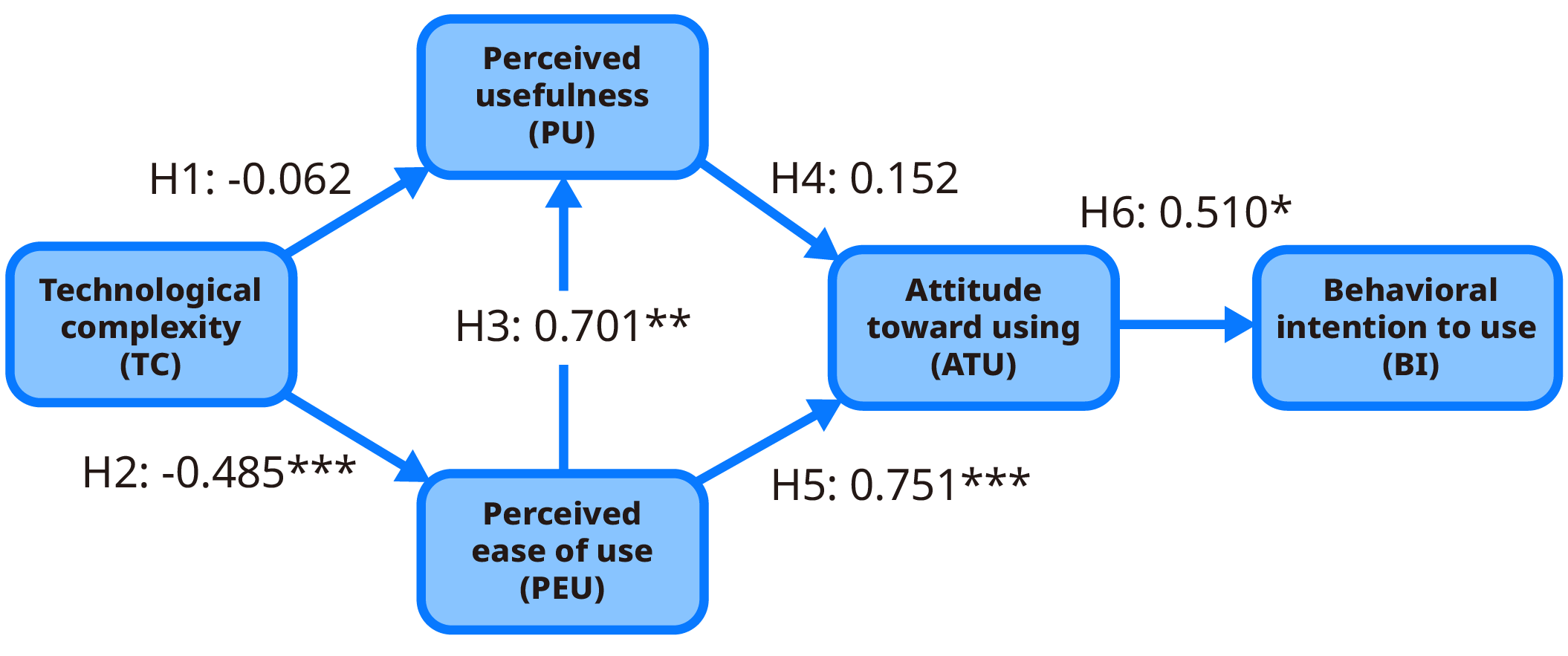 TAM results of authoring tool user study