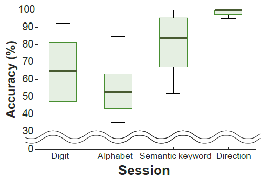Accuracy results of Exp. 3 pattern identification